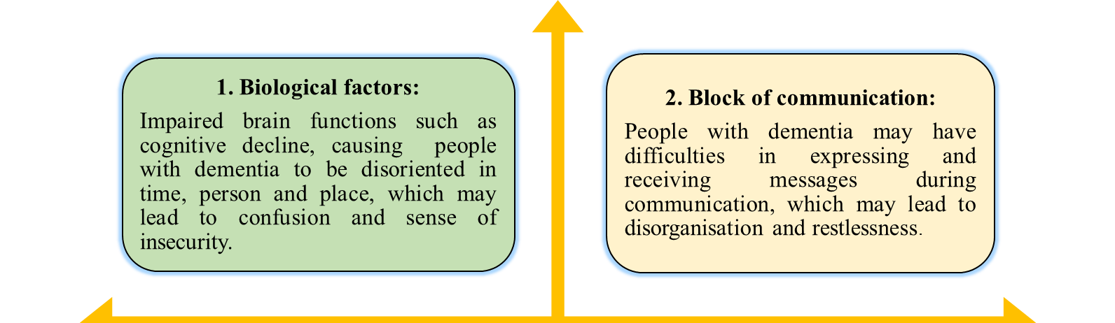 1. Biological factors: Impaired brain functions such as cognitive decline, causing people with dementia to be disoriented in time, person and place, which may lead to confusion and sense of insecurity. 2. Block of communication:People with dementia may have difficulties in expressing and receiving messages during communication, which may lead to disorganisation and restlessness.