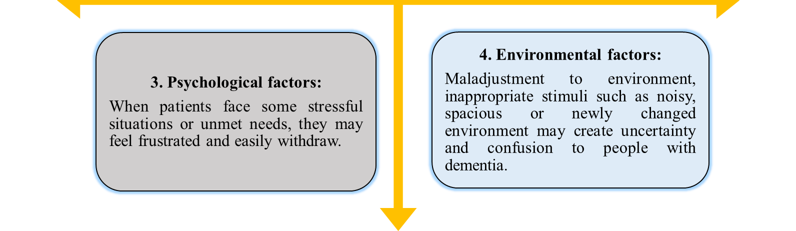 3. Psychological factors:When patients face some stressful situations or unmet needs, they may feel frustrated and easily withdraw.4. Environmental factors: Maladjustment to environment, inappropriate stimuli such as noisy, spacious or newly changed environment may create uncertainty and confusion to people with dementia.