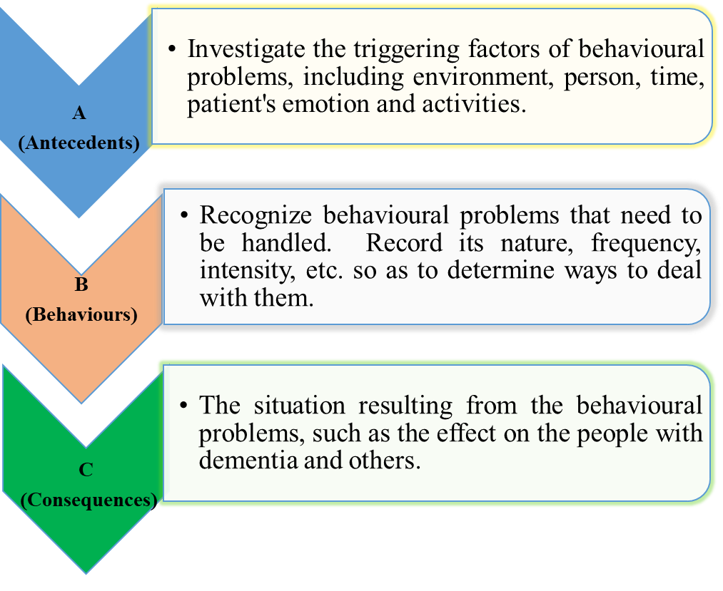 A (antecedents) Investigate the triggering factors of behavioural problems, including environment, person, time, patient's emotion and activities. B (behaviours) Recognize behavioural problems that need to be handled.  Record its nature, frequency, intensity, etc. so as to determine ways to deal with them. C (consequences) The situation resulting from the behavioural problems, such as the effect on the people with dementia and others.