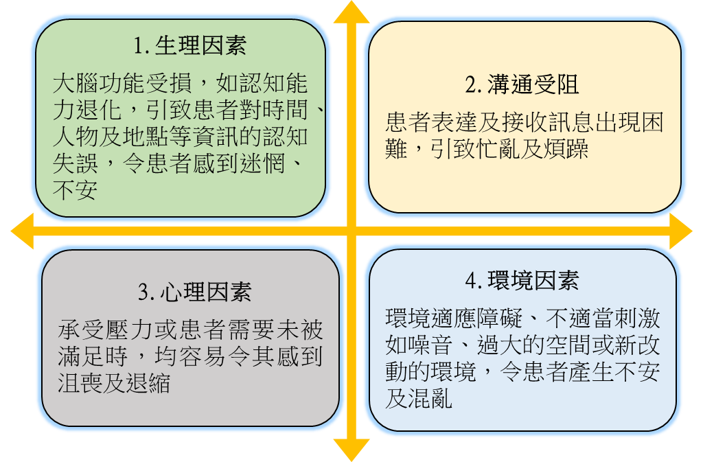 1. 生理因素 大腦功能受損，如認知能力退化，引致患者對時間、人物及地點等資訊的認知失誤，令患者感到迷惘、不安 2. 溝通受阻 
                                                                患者表達及接收訊息出現困難，引致忙亂及煩躁 3. 心理因素 承受壓力或患者需要未被滿足時，均容易令其感到沮喪及退縮 4. 環境因素 環境適應障礙、不適當刺激如噪音、過大的空間或新改動的環境，令患者產生不安及混亂