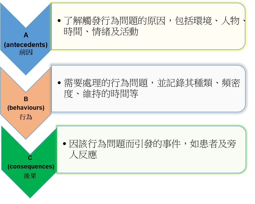 A (antecedents) 成因 了解觸發行為問題的原因，包括環境、人物、時間、情緒及活動 B (behaviours) 行為 需要處理的行為問題，並記錄其種類、頻密度、維持的時間等 C (consequences) 後果 因該行為問題而引發的事件，如患者及旁人反應